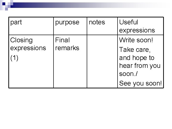 part purpose Closing expressions (1) Final remarks notes Useful expressions Write soon! Take care,