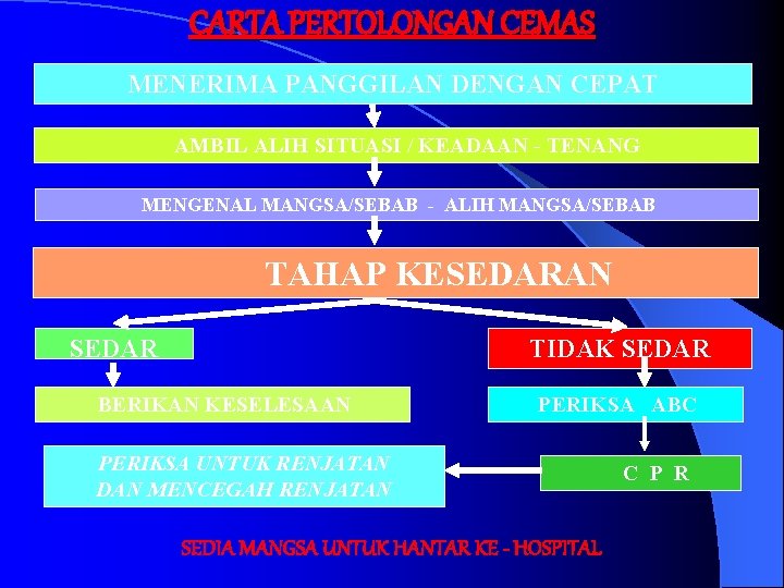 CARTA PERTOLONGAN CEMAS MENERIMA PANGGILAN DENGAN CEPAT AMBIL ALIH SITUASI / KEADAAN - TENANG