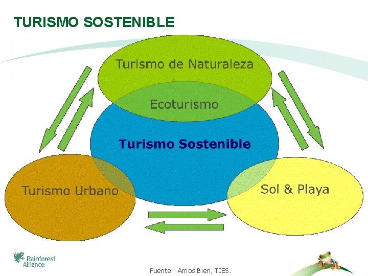 TURISMO SOSTENIBLE Ecoturismo Fuente: Amos Bien, TIES. 