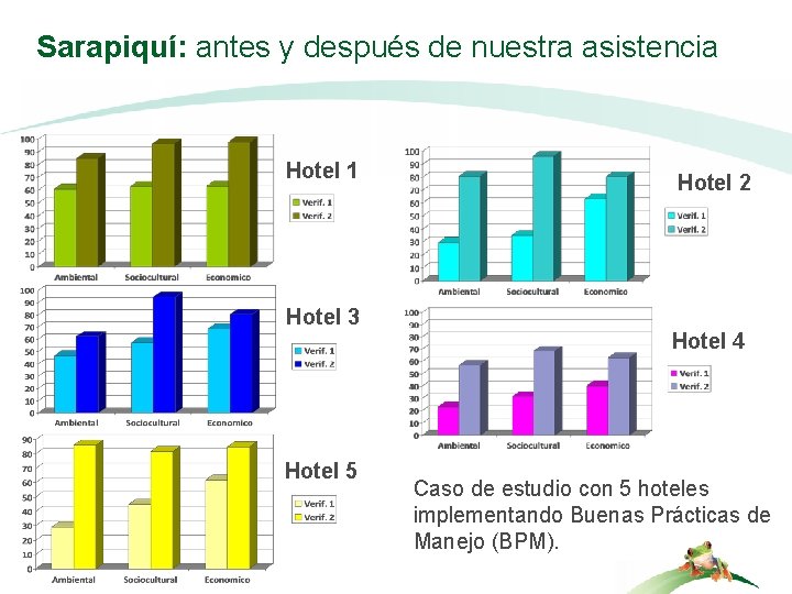 Sarapiquí: antes y después de nuestra asistencia Hotel 1 Hotel 2 Hotel 3 Hotel