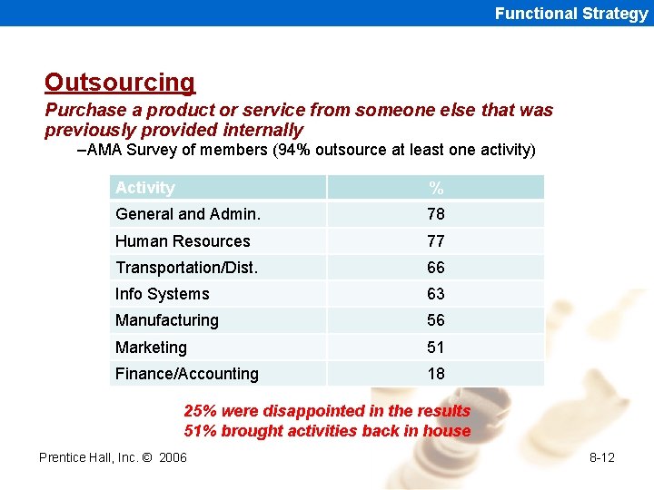 Functional Strategy Outsourcing Purchase a product or service from someone else that was previously