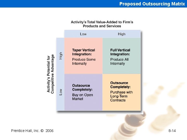 Proposed Outsourcing Matrix Prentice Hall, Inc. © 2006 8 -14 
