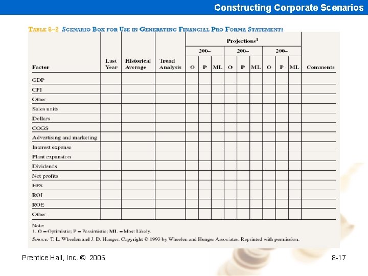 Constructing Corporate Scenarios Prentice Hall, Inc. © 2006 8 -17 