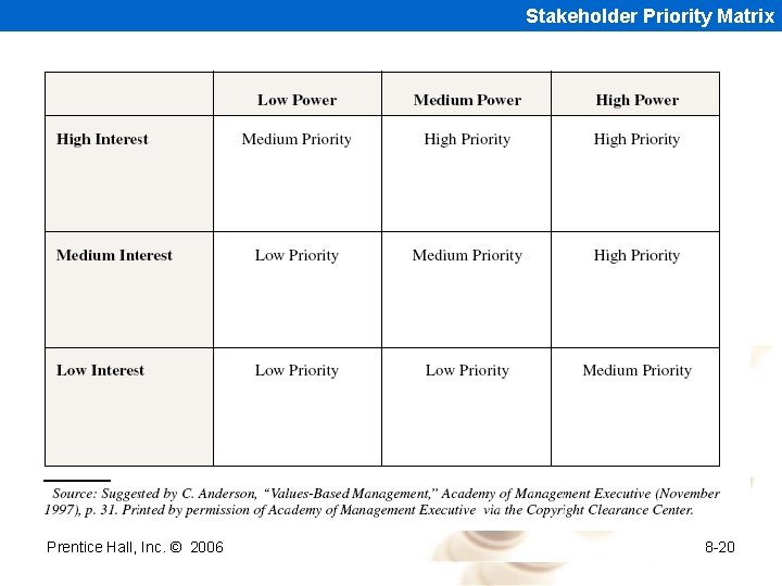 Stakeholder Priority Matrix Prentice Hall, Inc. © 2006 8 -20 