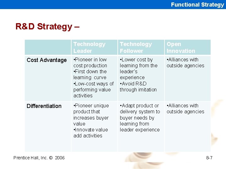 Functional Strategy R&D Strategy – Technology Leader Technology Follower Open Innovation Cost Advantage •