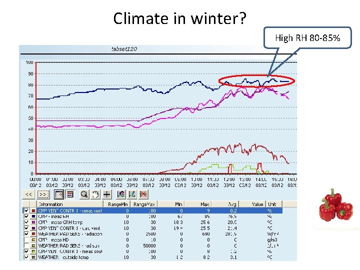 Climate in winter? High RH 80 -85% 