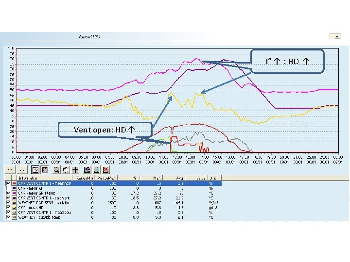 T° ↑ : HD ↑ Vent open: HD ↑ 