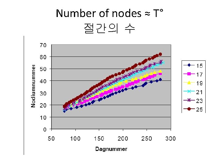 Number of nodes ≈ T° 절간의 수 