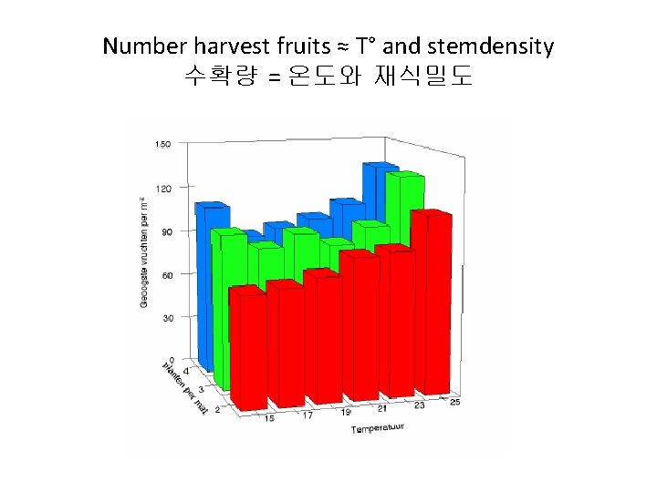 Number harvest fruits ≈ T° and stemdensity 수확량 = 온도와 재식밀도 