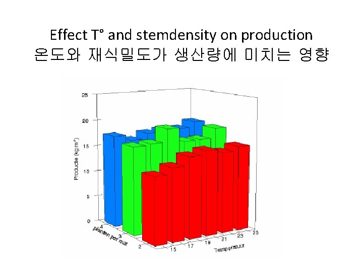 Effect T° and stemdensity on production 온도와 재식밀도가 생산량에 미치는 영향 