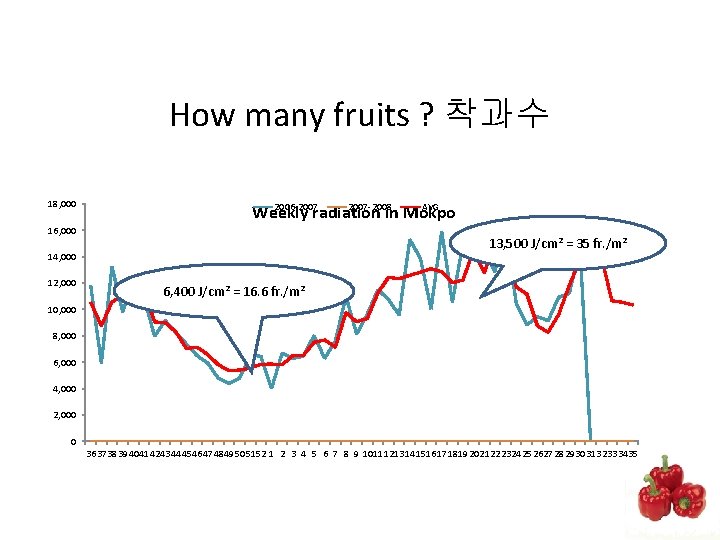 How many fruits ? 착과수 18, 000 2006 -2007 -2008 AVG Weekly radiation in