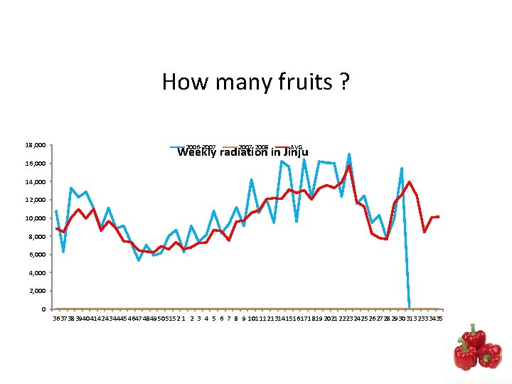 How many fruits ? 18, 000 16, 000 2006 -2007 -2008 AVG Weekly radiation