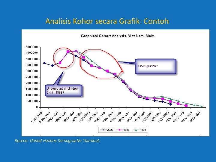 Analisis Kohor secara Grafik: Contoh Source: United Nations Demographic Yearbook Analisis Kohor secara Grafik: Contoh Source: United Nations Demographic Yearbook