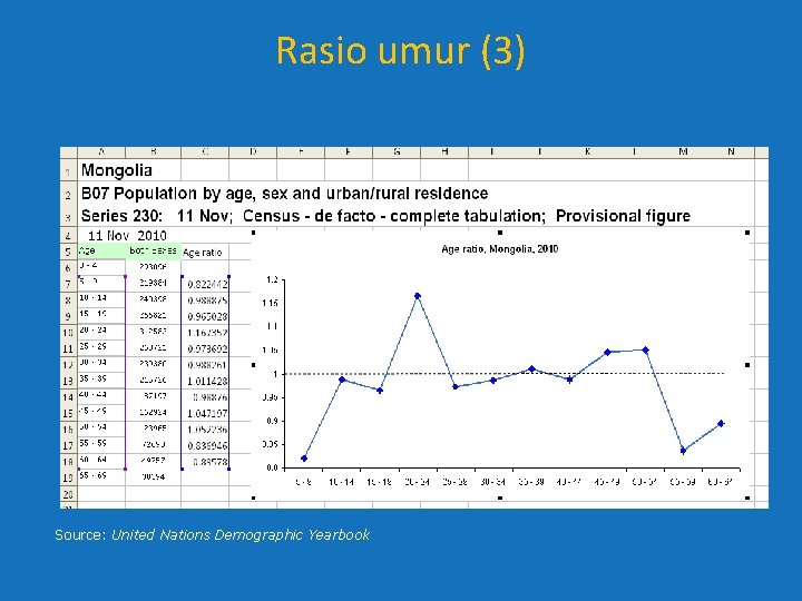 Rasio umur (3) Source: United Nations Demographic Yearbook Rasio umur (3) Source: United Nations Demographic Yearbook