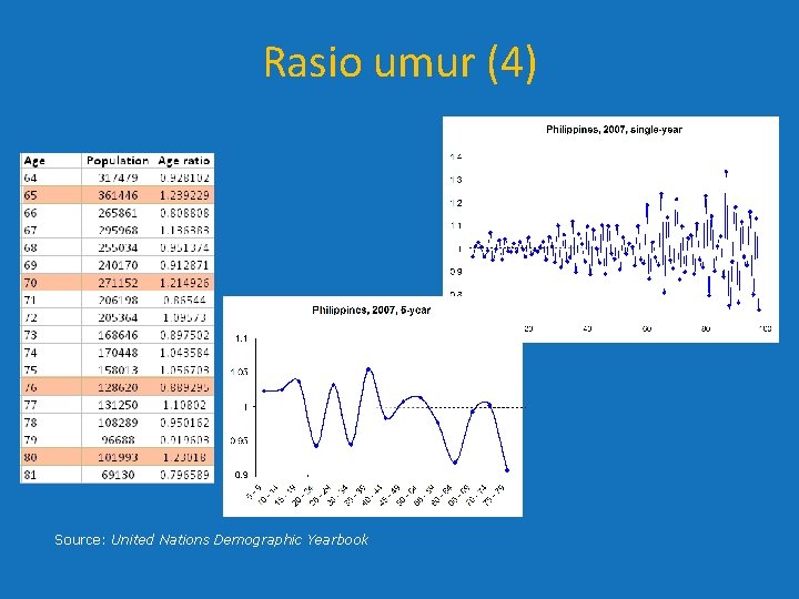 Rasio umur (4) Source: United Nations Demographic Yearbook Rasio umur (4) Source: United Nations Demographic Yearbook