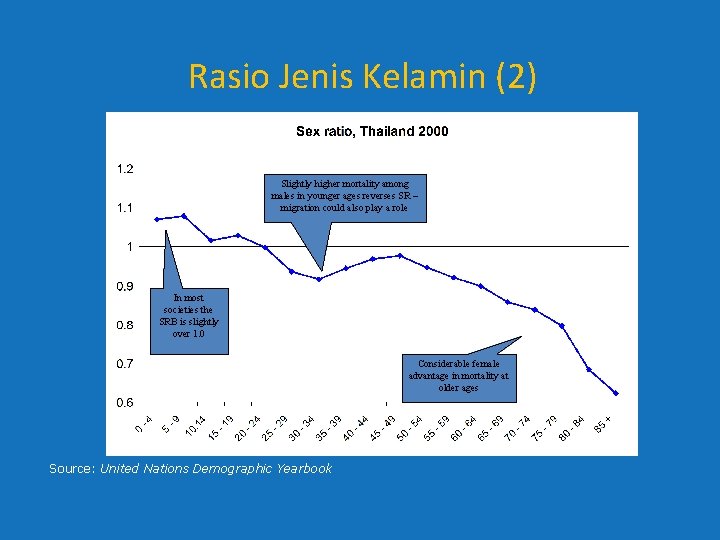 Rasio Jenis Kelamin (2) Slightly higher mortality among males in younger ages reverses SR Rasio Jenis Kelamin (2) Slightly higher mortality among males in younger ages reverses SR