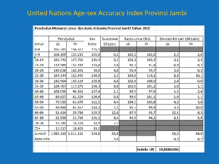 United Nations Age-sex Accuracy Index Provinsi Jambi United Nations Age-sex Accuracy Index Provinsi Jambi