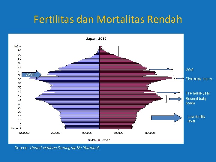 Fertilitas dan Mortalitas Rendah WWII First baby boom Fire horse year Second baby boom Fertilitas dan Mortalitas Rendah WWII First baby boom Fire horse year Second baby boom