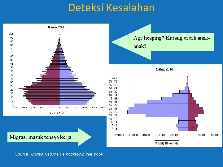 Deteksi Kesalahan Age heaping? Kurang cacah anak? Migrasi masuk tenaga kerja Source: United Nations Deteksi Kesalahan Age heaping? Kurang cacah anak? Migrasi masuk tenaga kerja Source: United Nations