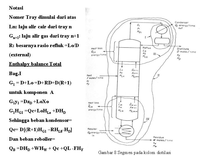 Notasi Nomer Tray dimulai dari atas Ln: laju alir cair dari tray n Gn+1: