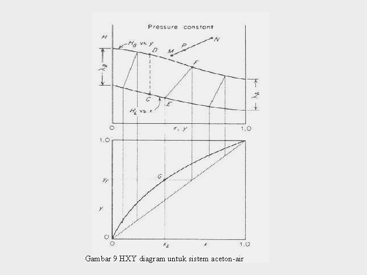 Gambar 9 HXY diagram untuk sistem aceton-air 