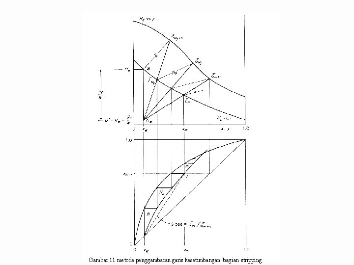 Gambar 11 metode penggambaran garis kesetimbangan bagian stripping 