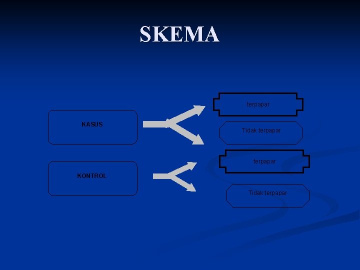 SKEMA terpapar KASUS Tidak terpapar KONTROL Tidak terpapar 