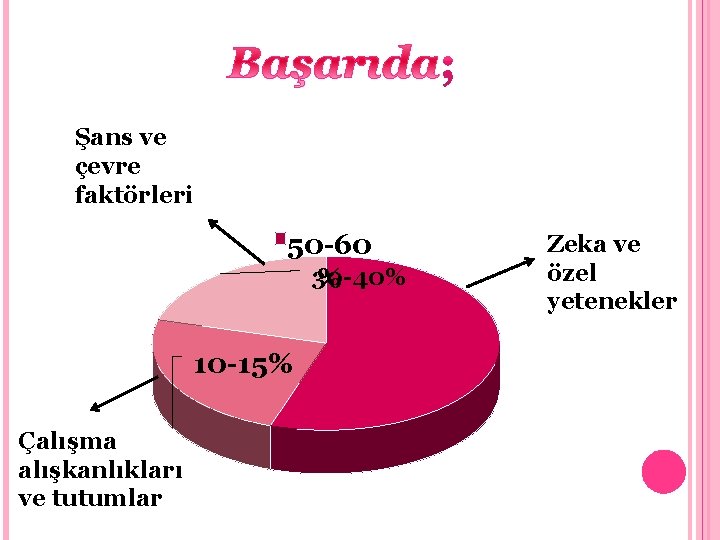 Şans ve çevre faktörleri 50 -60 30 -40% % 10 -15% Çalışma alışkanlıkları ve