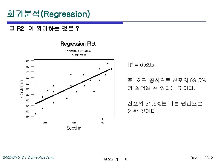 회귀분석(Regression) q R 2 이 의미하는 것은 ? Regression Plot Y = 182. 807
