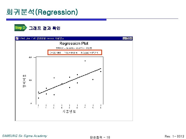 회귀분석(Regression) Step 2 그래프 결과 확인 SAMSUNG Six Sigma Academy 단순회귀 - 18 Rev.