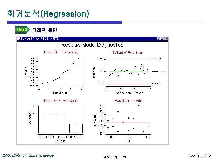 회귀분석(Regression) Step 5 그래프 확인 SAMSUNG Six Sigma Academy 단순회귀 - 23 Rev. 1