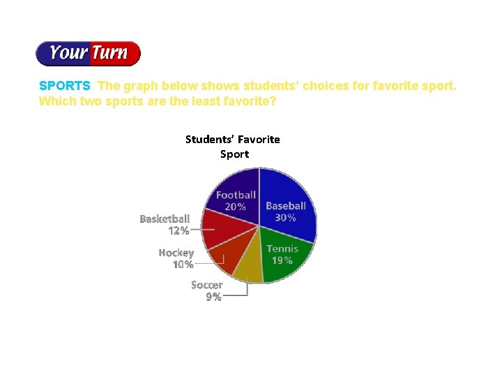 SPORTS The graph below shows students’ choices for favorite sport. Which two sports are
