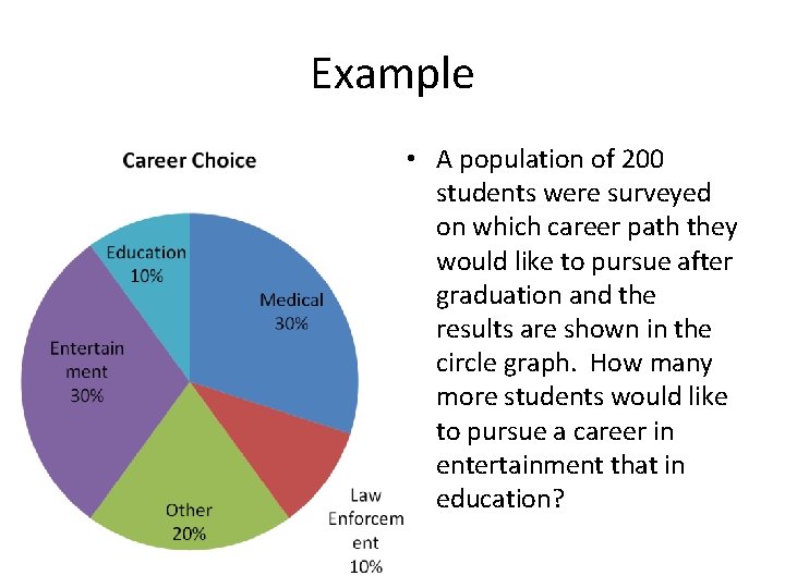 Example • A population of 200 students were surveyed on which career path they