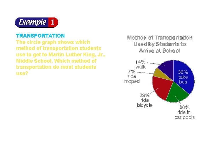 TRANSPORTATION The circle graph shows which method of transportation students use to get to