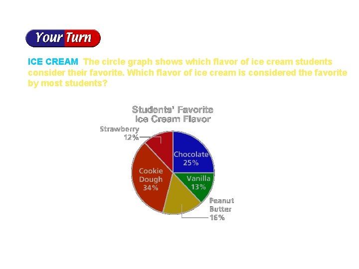ICE CREAM The circle graph shows which flavor of ice cream students consider their