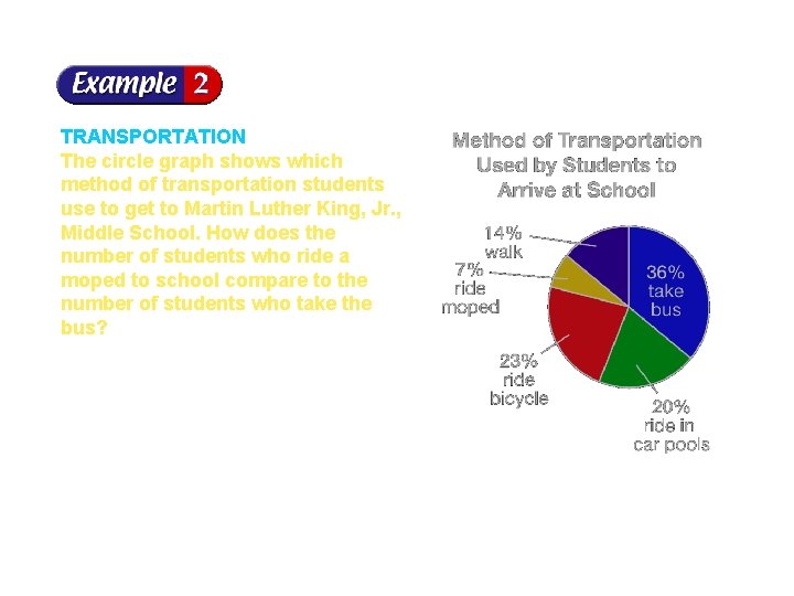 TRANSPORTATION The circle graph shows which method of transportation students use to get to