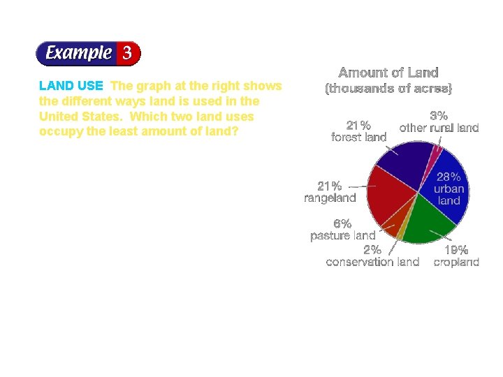 LAND USE The graph at the right shows the different ways land is used