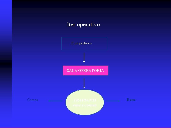 Fine prelievo SALA OPERATORIA Cornea TRAPIANTI rene e cornea Rene 