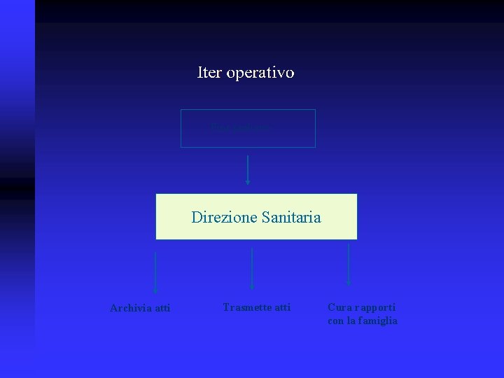 Fine prelievo Direzione Sanitaria Trasmette atti Archivia atti Cura rapporti con la famiglia 