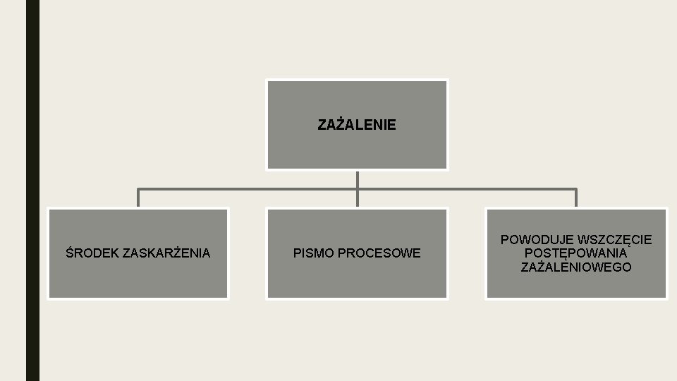 ZAŻALENIE ŚRODEK ZASKARŻENIA PISMO PROCESOWE POWODUJE WSZCZĘCIE POSTĘPOWANIA ZAŻALENIOWEGO 