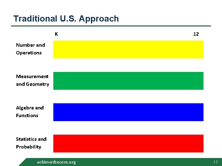 Traditional U. S. Approach K 12 Number and Operations Measurement and Geometry Algebra and Traditional U. S. Approach K 12 Number and Operations Measurement and Geometry Algebra and