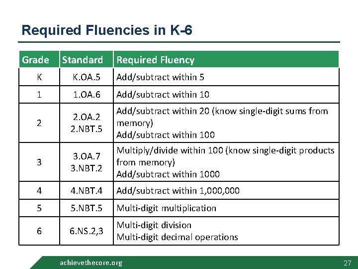 Required Fluencies in K-6 Grade Standard Required Fluency K K. OA. 5 Add/subtract within