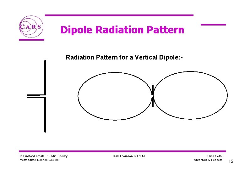 Dipole Radiation Pattern for a Vertical Dipole: - Chelmsford Amateur Radio Society Intermediate Licence