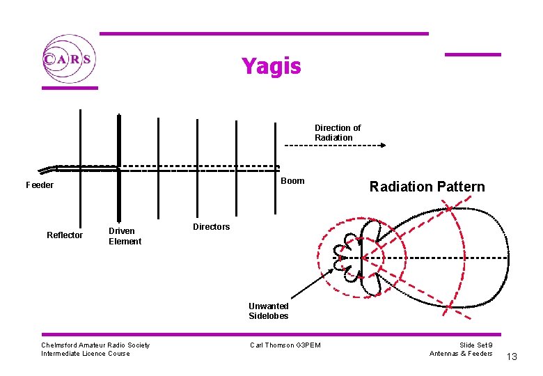 Yagis Direction of Radiation Boom Feeder Reflector Driven Element Radiation Pattern Directors Unwanted Sidelobes