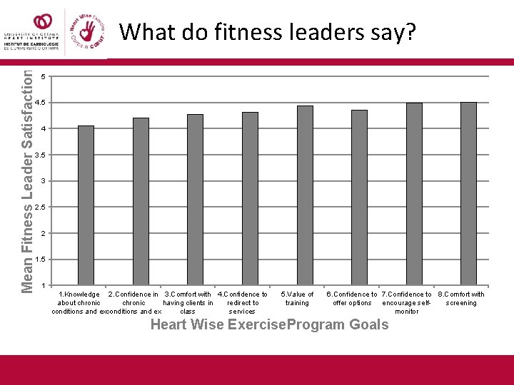Mean Fitness Leader Satisfaction What do fitness leaders say? 5 4 3. 5 3