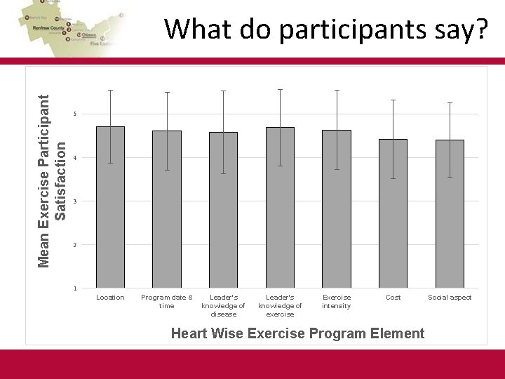 Mean Exercise Participant Satisfaction What do participants say? 5 4 3 2 1 Location