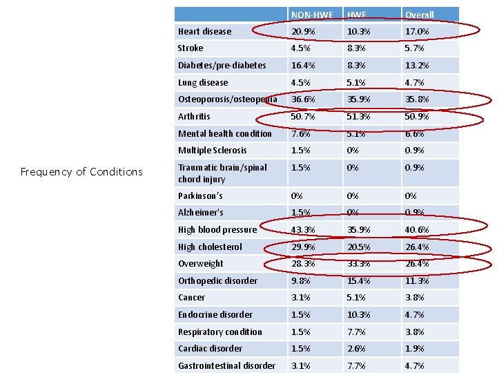 Frequency of Conditions NON-HWE Overall Heart disease 20. 9% 10. 3% 17. 0% Stroke