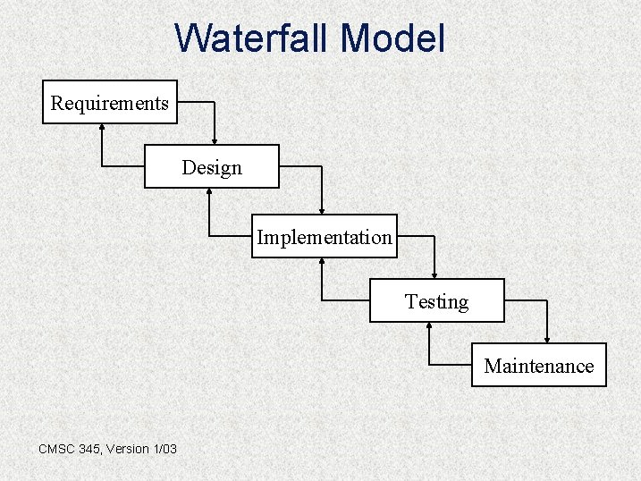 Waterfall Model Requirements Design Implementation Testing Maintenance CMSC 345, Version 1/03 