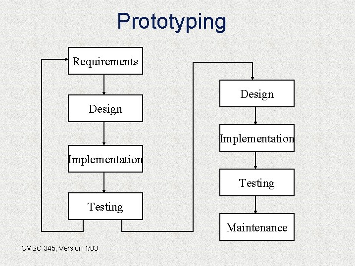 Prototyping Requirements Design Implementation Testing Maintenance CMSC 345, Version 1/03 