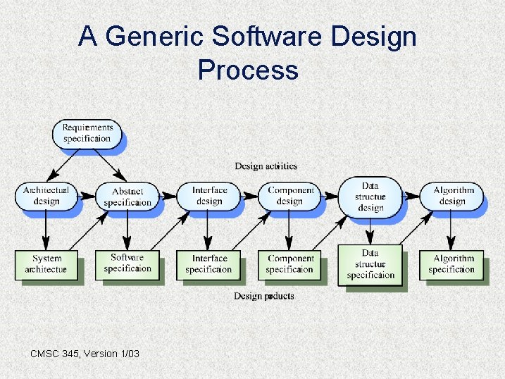 A Generic Software Design Process CMSC 345, Version 1/03 